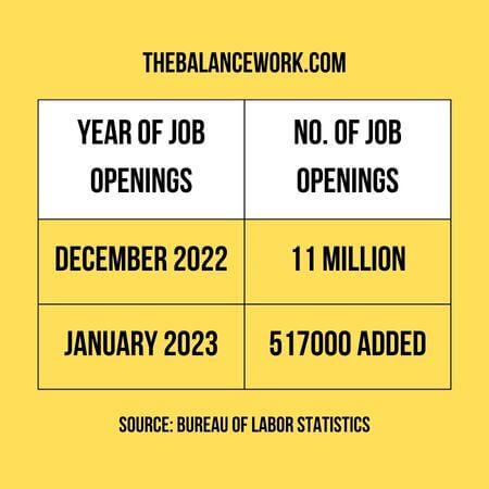 USA no. of job openings in 2023